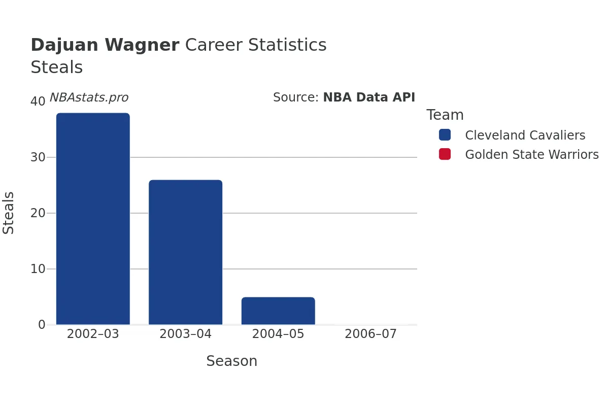 Dajuan Wagner Steals Career Chart