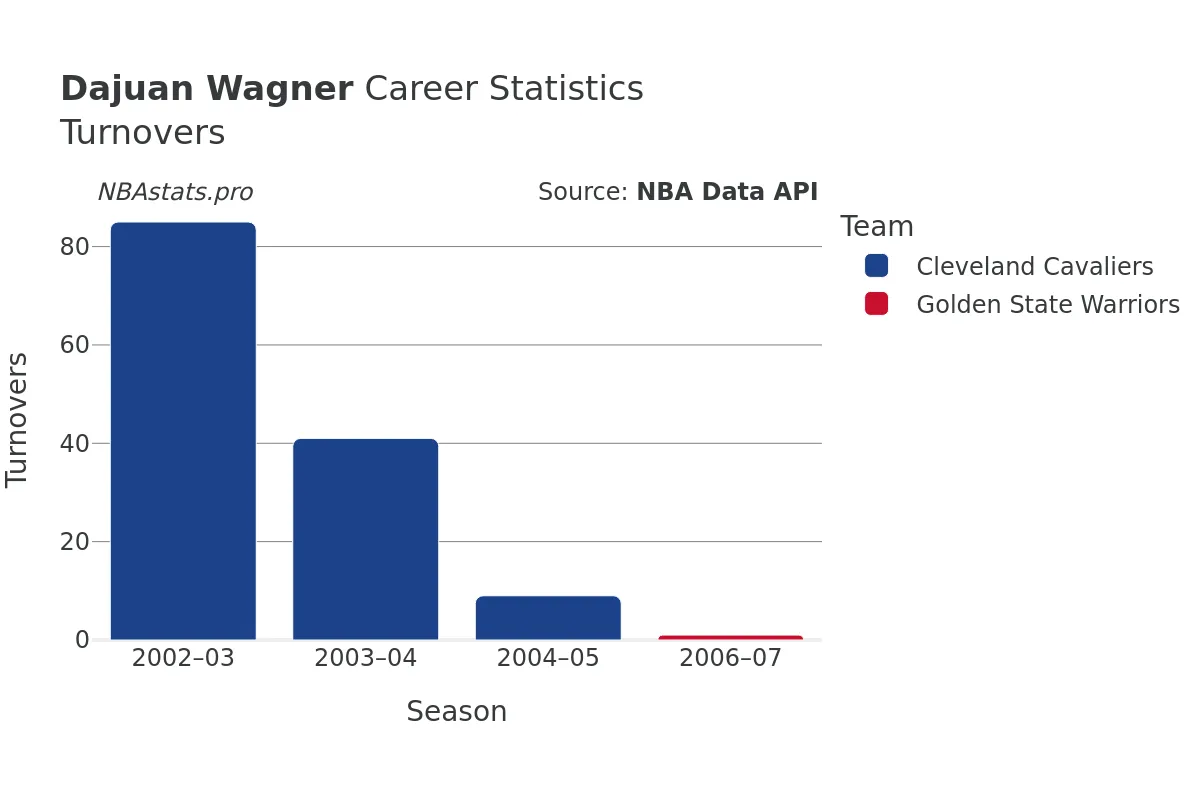 Dajuan Wagner Turnovers Career Chart