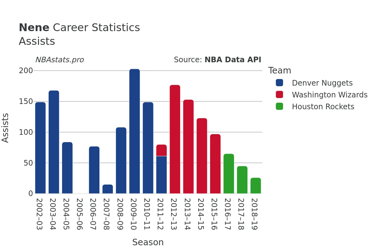 Nene Assists Career Chart