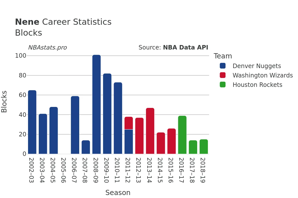 Nene Blocks Career Chart