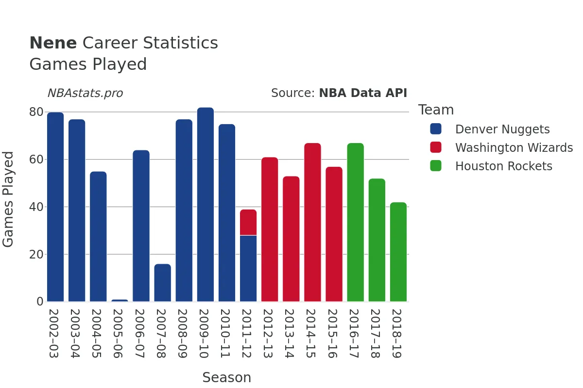 Nene Games–Played Career Chart