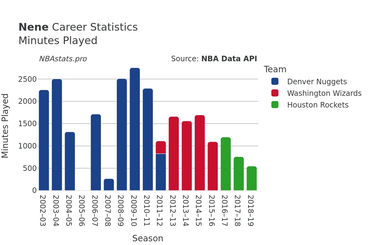 Nene Minutes–Played Career Chart