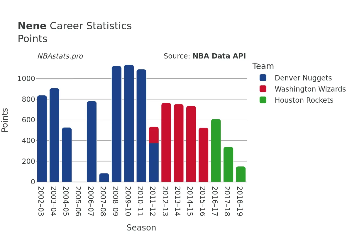 Nene Points Career Chart