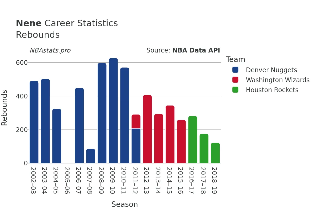 Nene Rebounds Career Chart