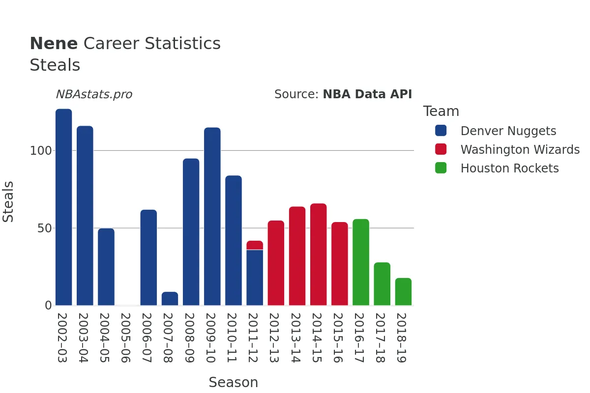 Nene Steals Career Chart