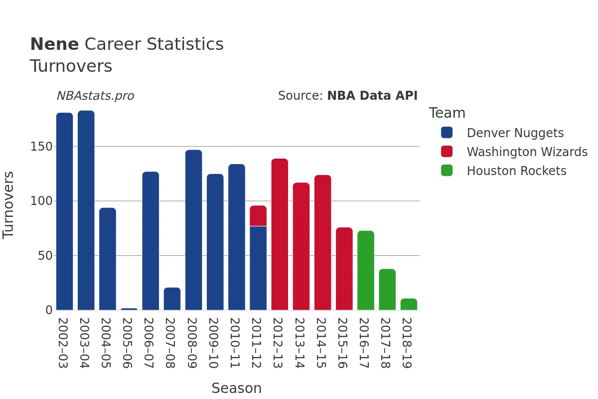 Nene Turnovers Career Chart