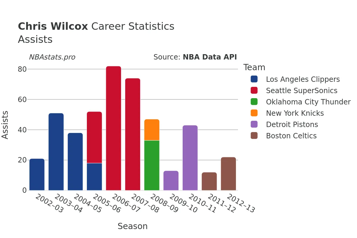 Chris Wilcox Assists Career Chart