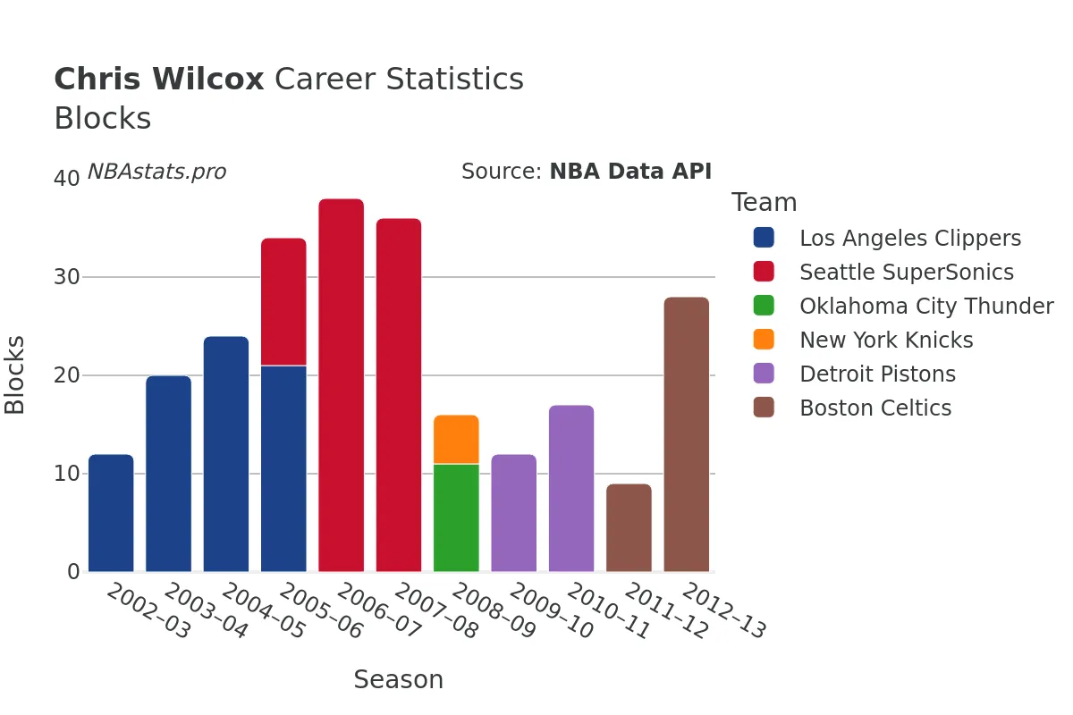 Chris Wilcox Blocks Career Chart