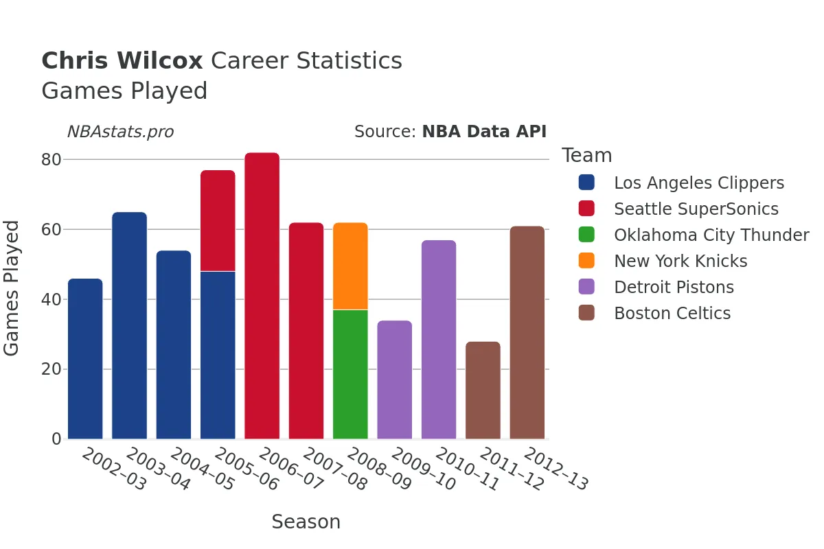 Chris Wilcox Games–Played Career Chart