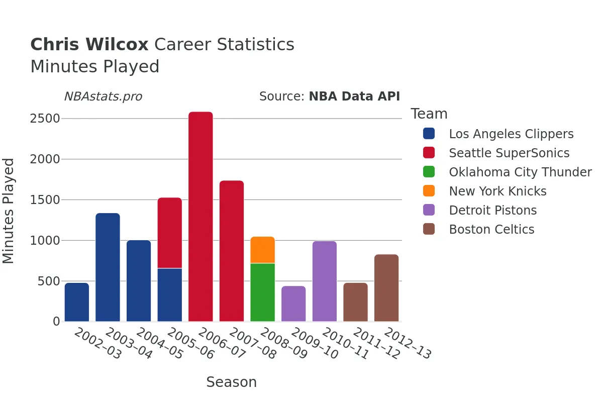 Chris Wilcox Minutes–Played Career Chart