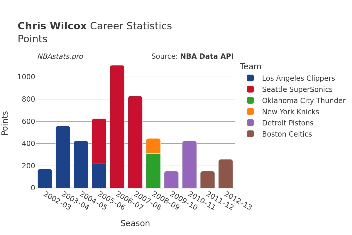 Chris Wilcox Points Career Chart