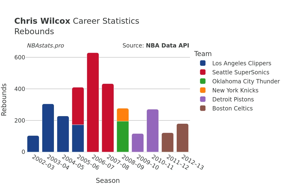 Chris Wilcox Rebounds Career Chart