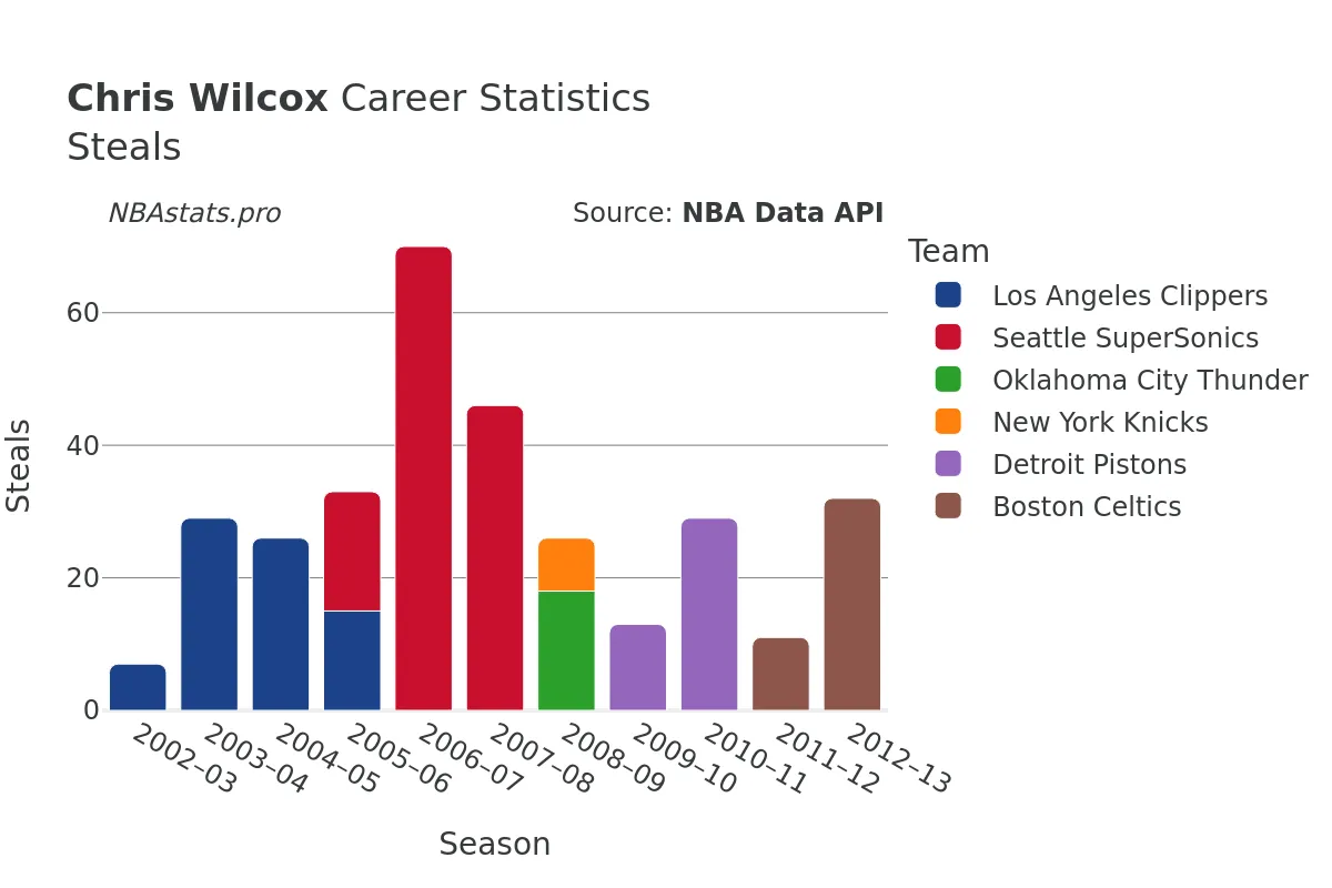 Chris Wilcox Steals Career Chart