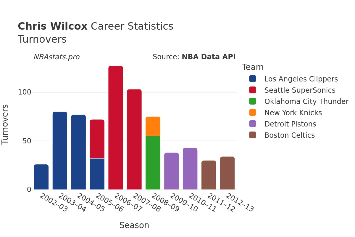 Chris Wilcox Turnovers Career Chart