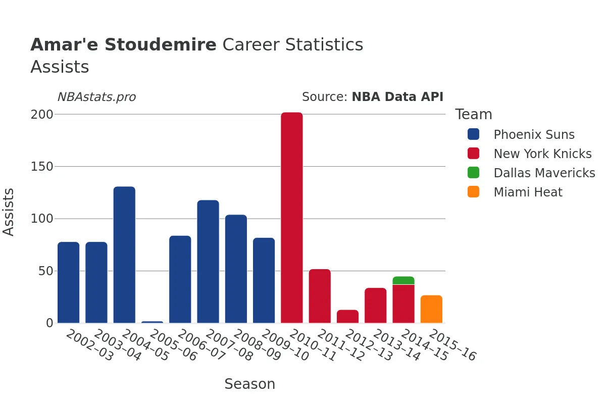 Amar'e Stoudemire Assists Career Chart