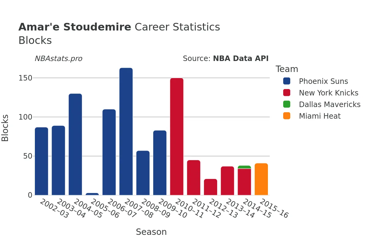 Amar'e Stoudemire Blocks Career Chart