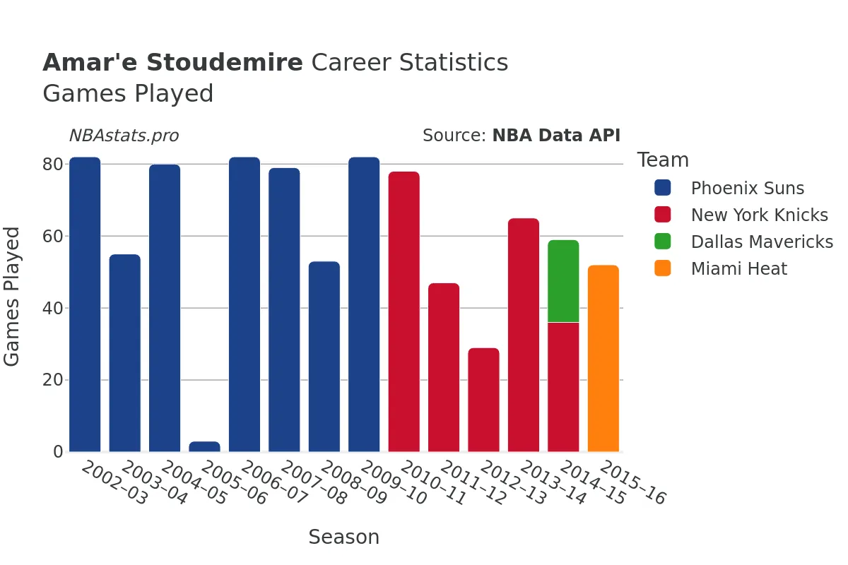 Amar'e Stoudemire Games–Played Career Chart