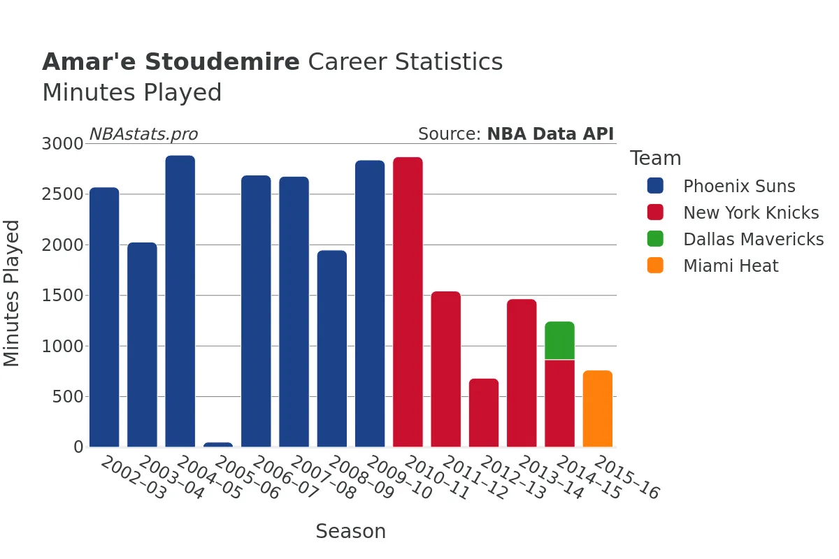 Amar'e Stoudemire Minutes–Played Career Chart