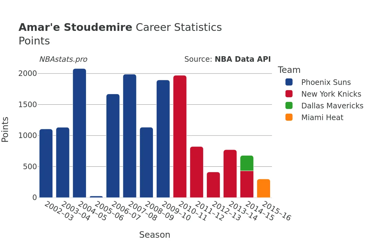 Amar'e Stoudemire Points Career Chart