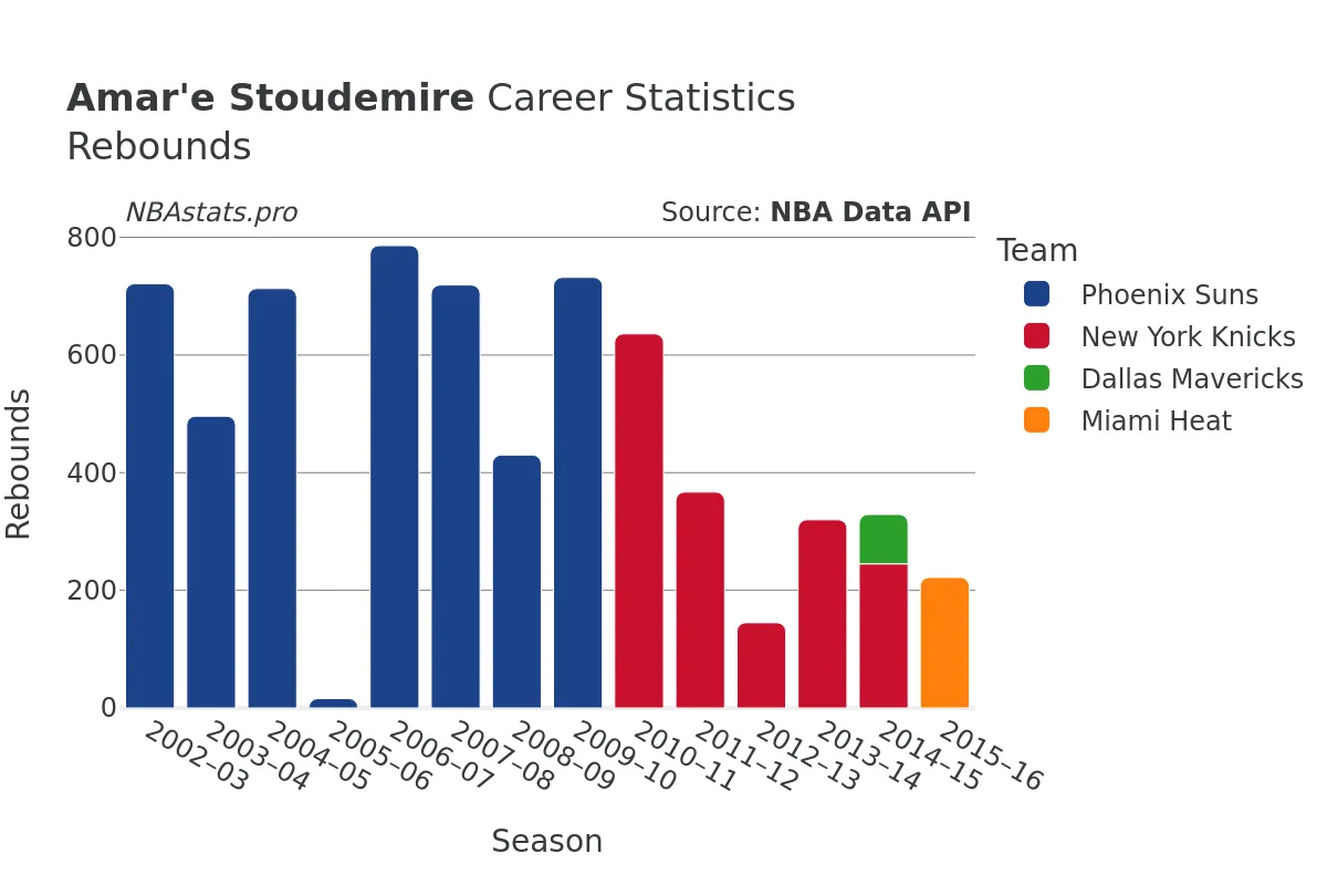 Amar'e Stoudemire Rebounds Career Chart