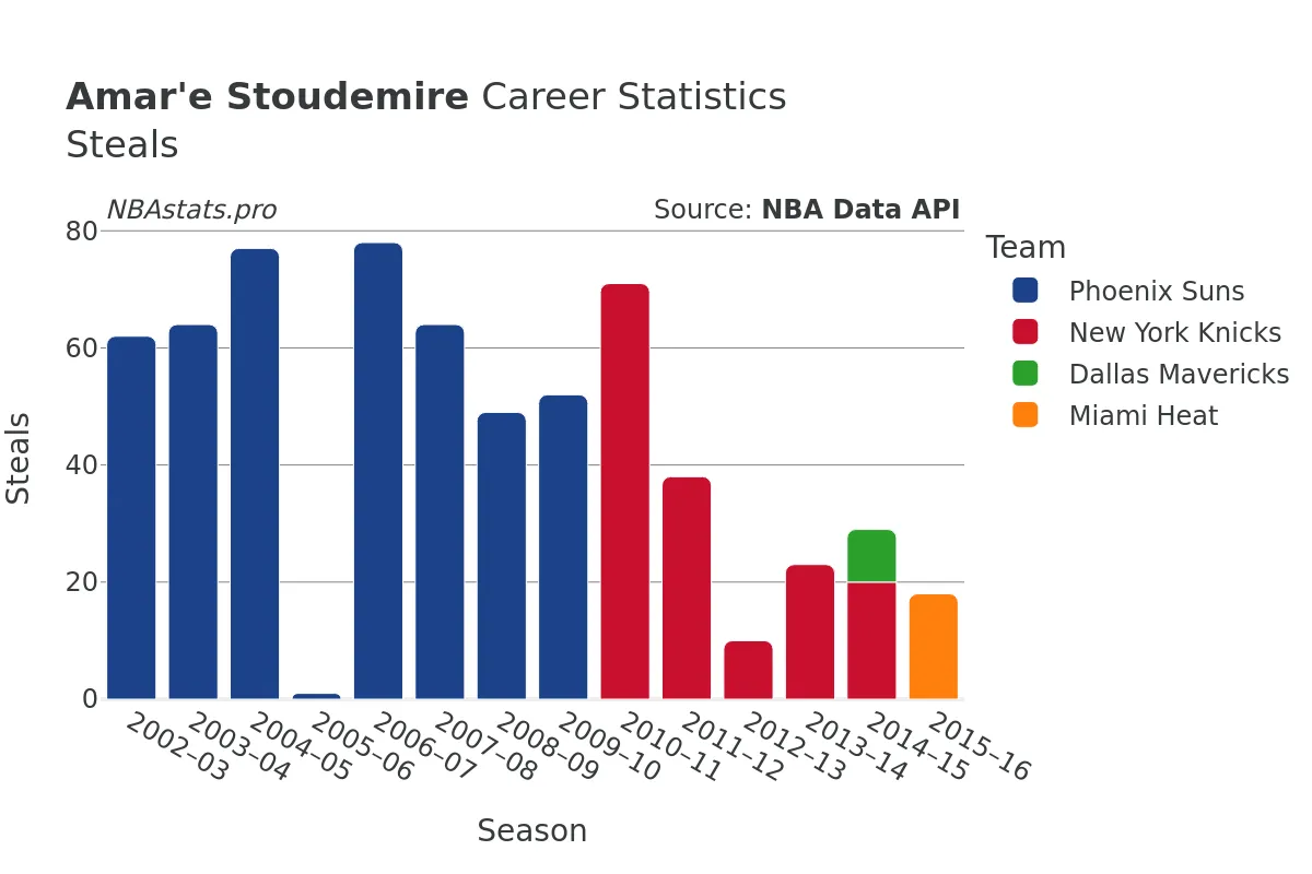 Amar'e Stoudemire Steals Career Chart