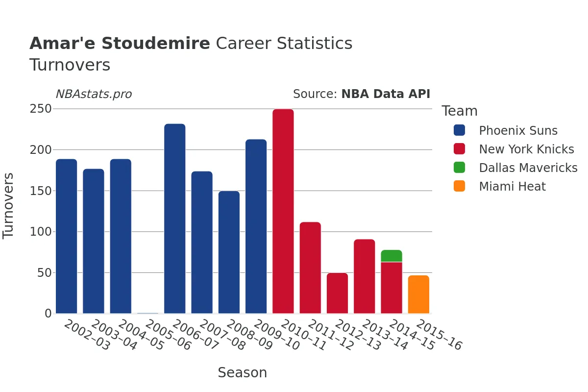 Amar'e Stoudemire Turnovers Career Chart