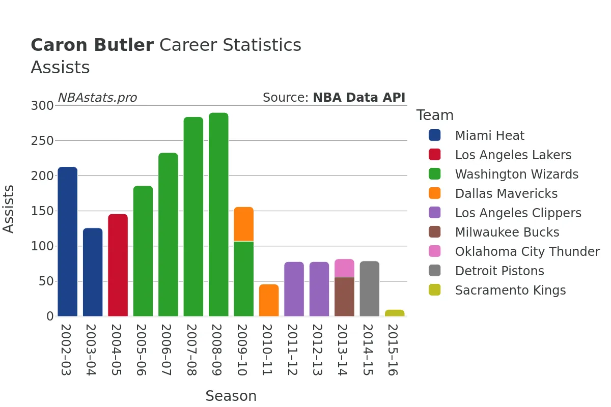 Caron Butler Assists Career Chart