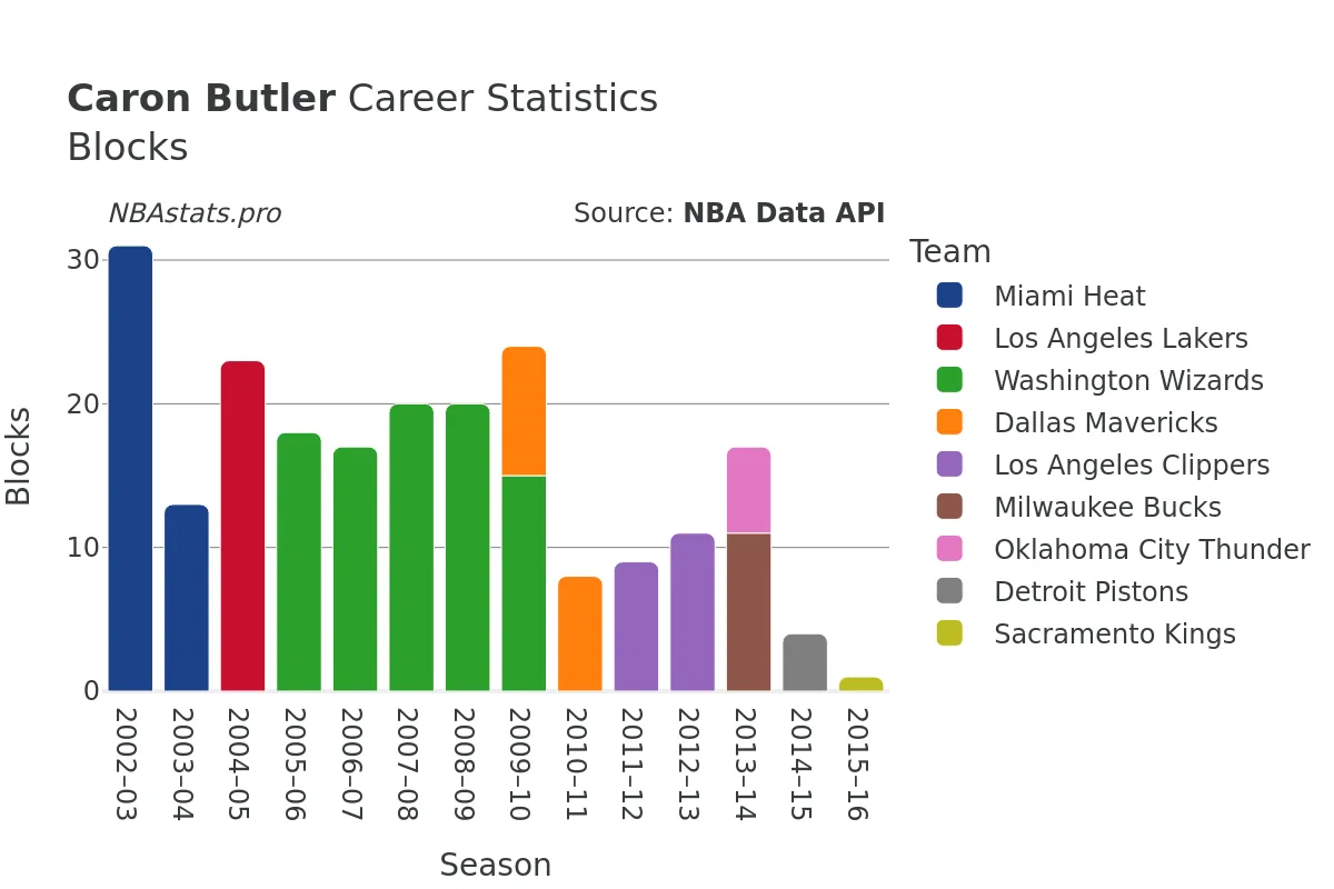 Caron Butler Blocks Career Chart