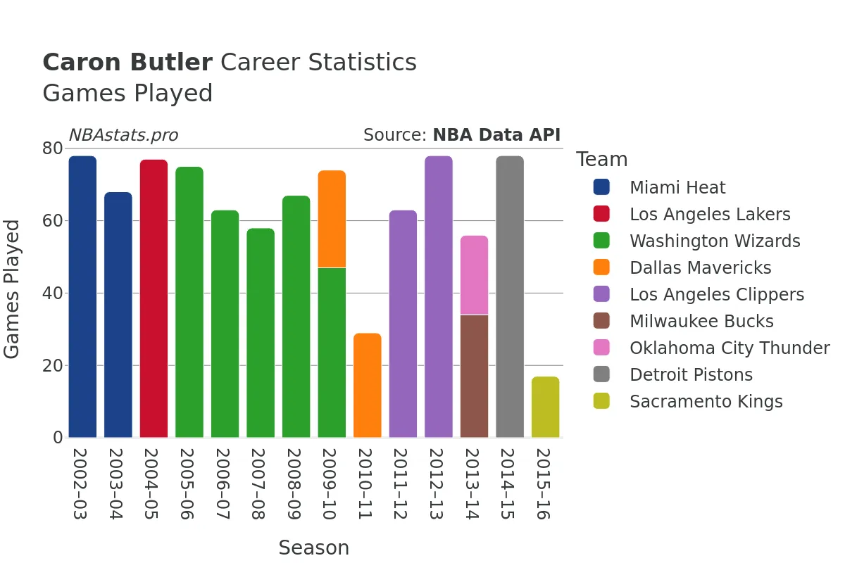 Caron Butler Games–Played Career Chart