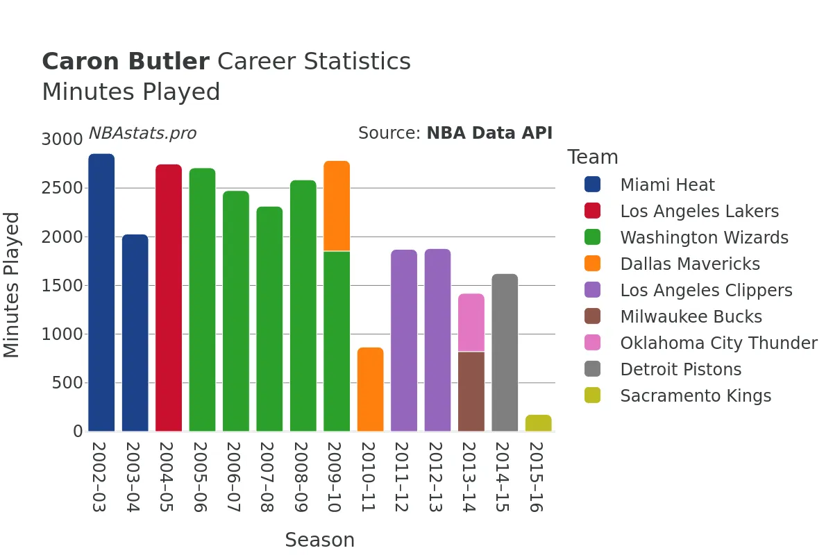 Caron Butler Minutes–Played Career Chart