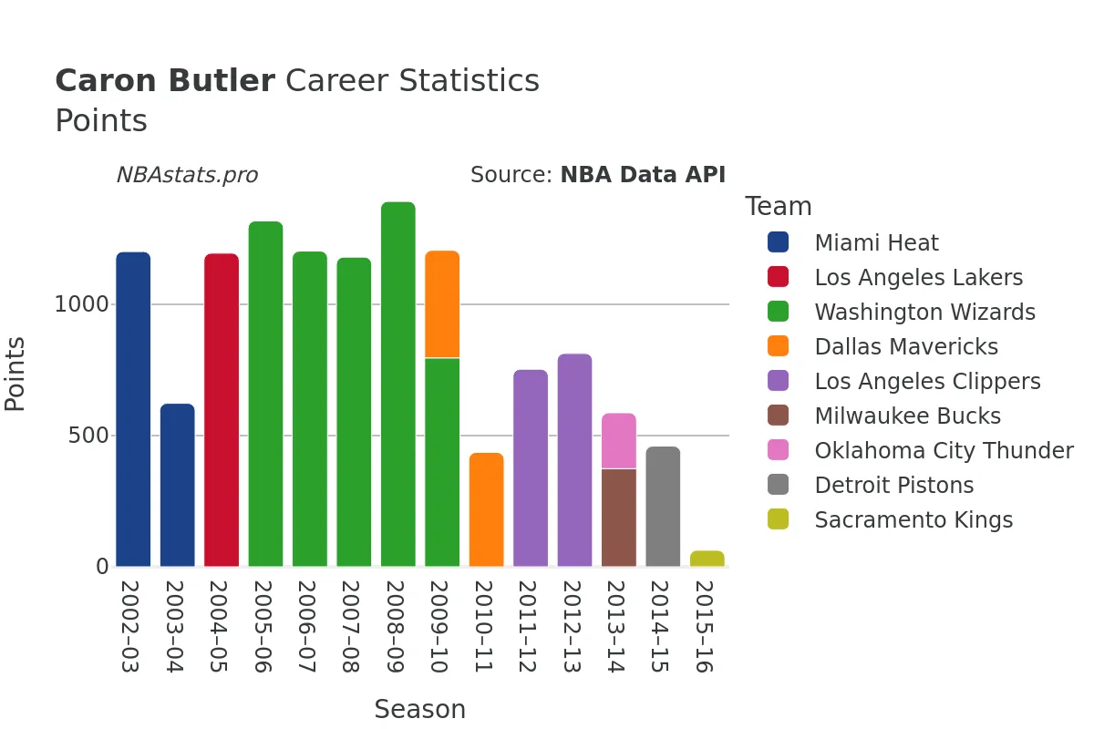 Caron Butler Points Career Chart