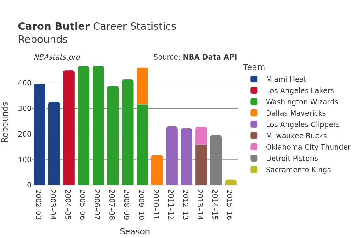 Caron Butler Rebounds Career Chart