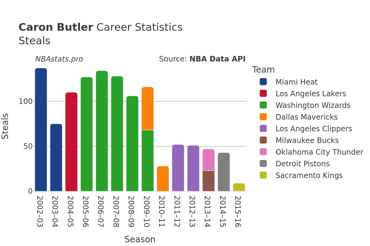 Caron Butler Steals Career Chart