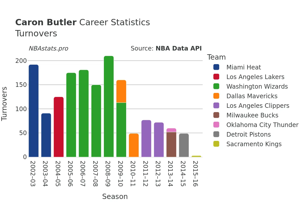 Caron Butler Turnovers Career Chart