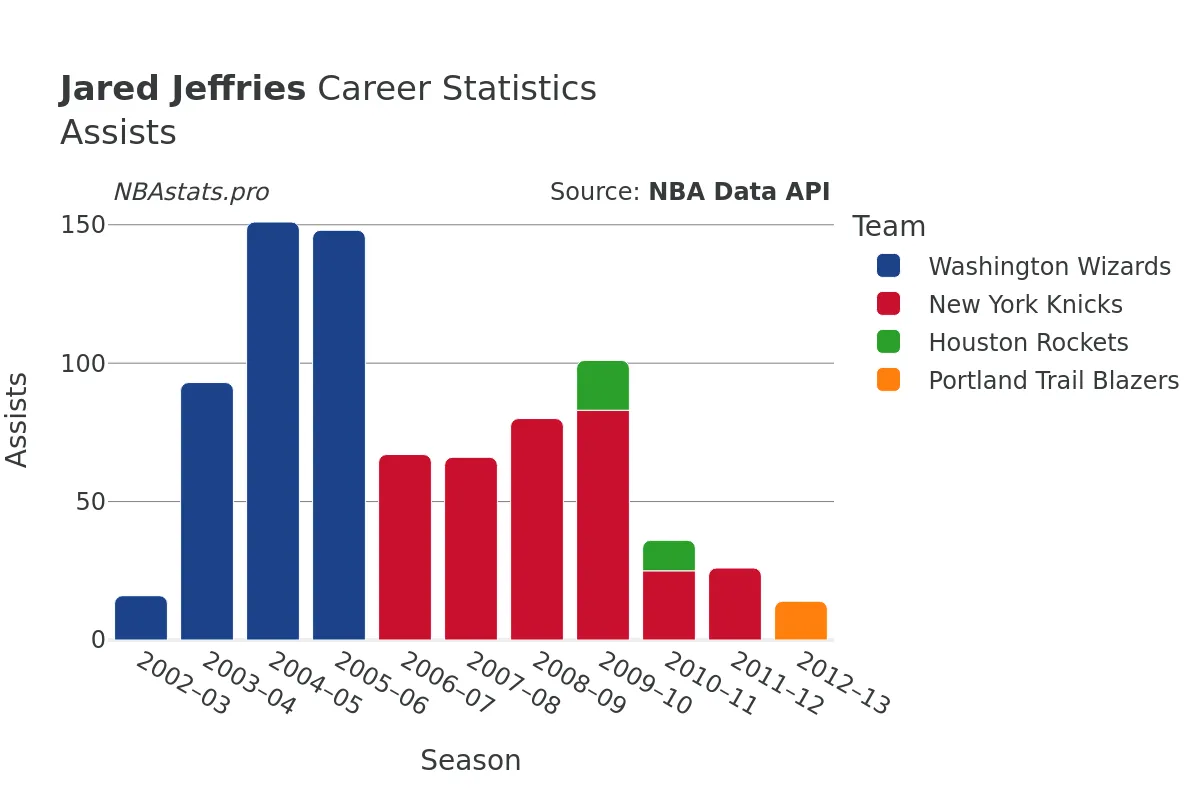 Jared Jeffries Assists Career Chart