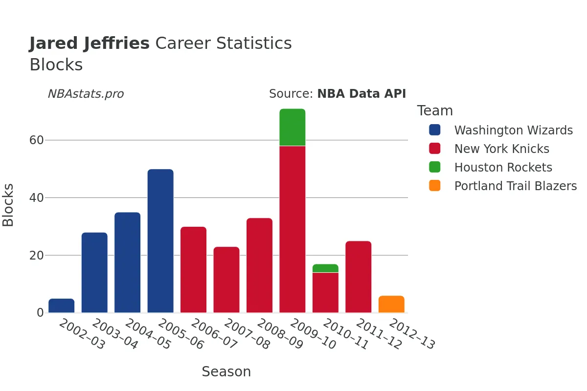 Jared Jeffries Blocks Career Chart