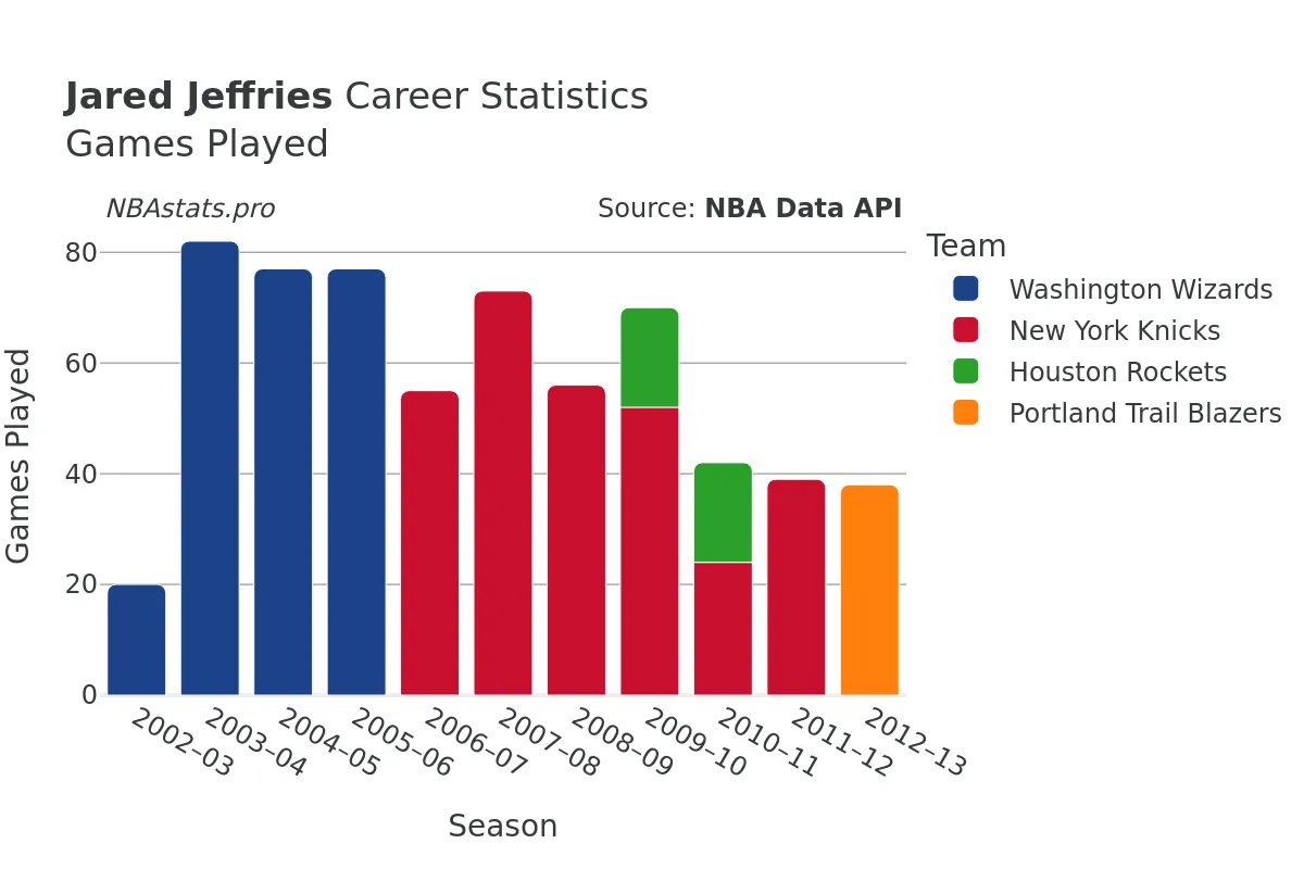 Jared Jeffries Games–Played Career Chart