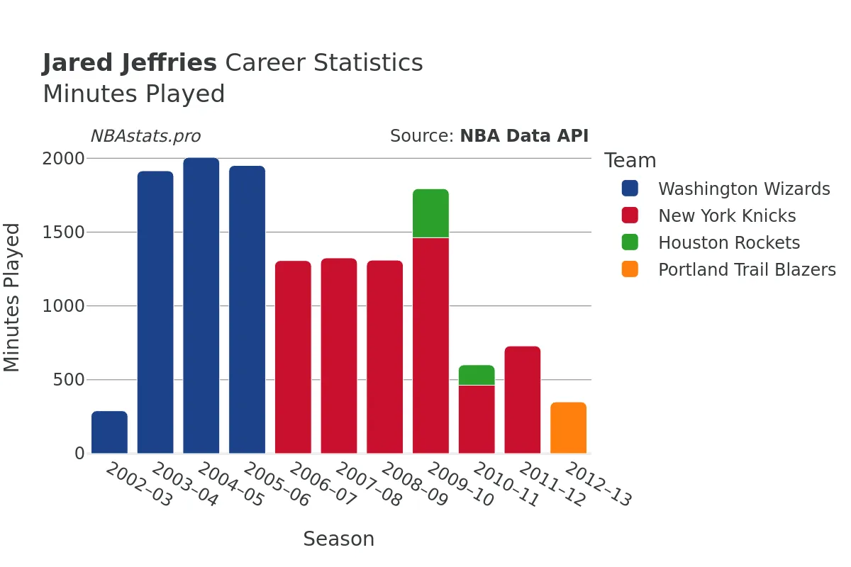 Jared Jeffries Minutes–Played Career Chart