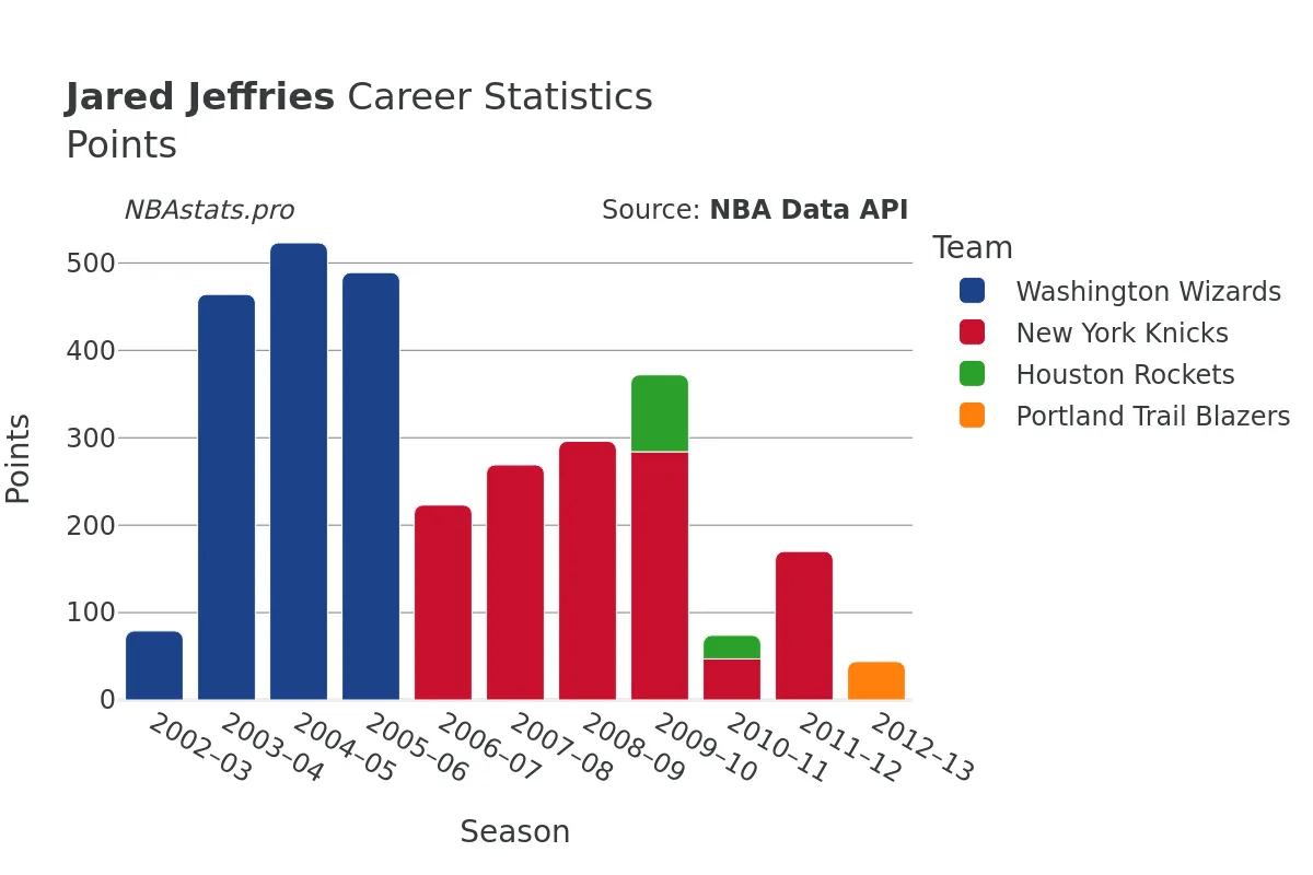 Jared Jeffries Points Career Chart