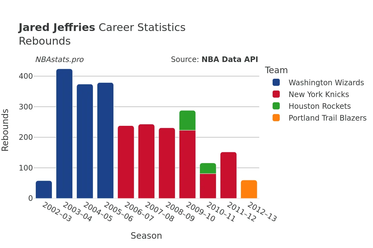 Jared Jeffries Rebounds Career Chart