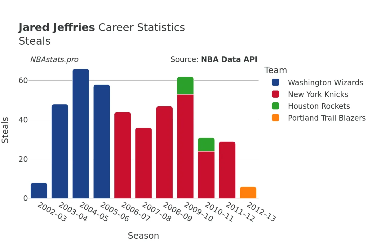 Jared Jeffries Steals Career Chart