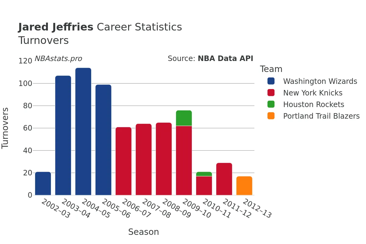 Jared Jeffries Turnovers Career Chart