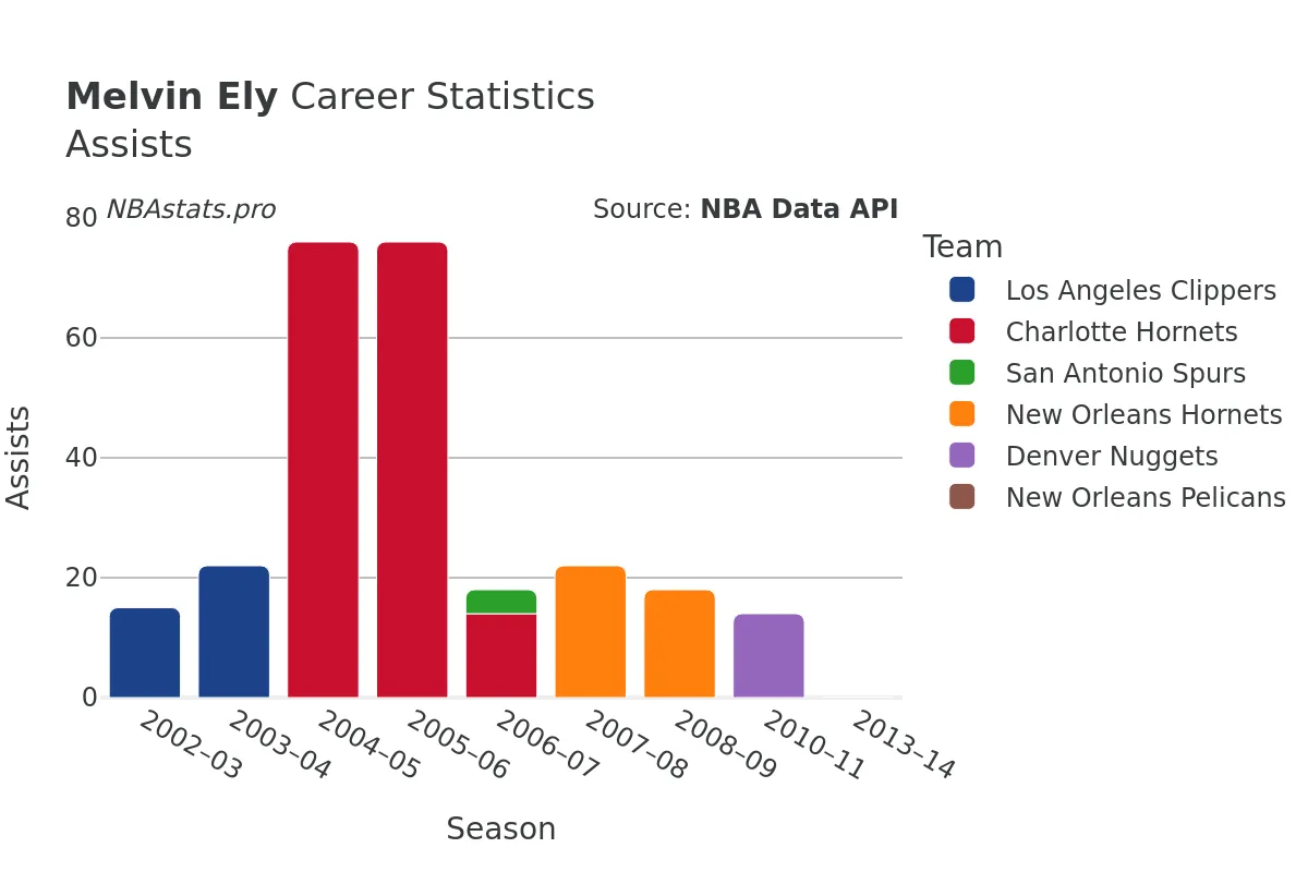 Melvin Ely Assists Career Chart