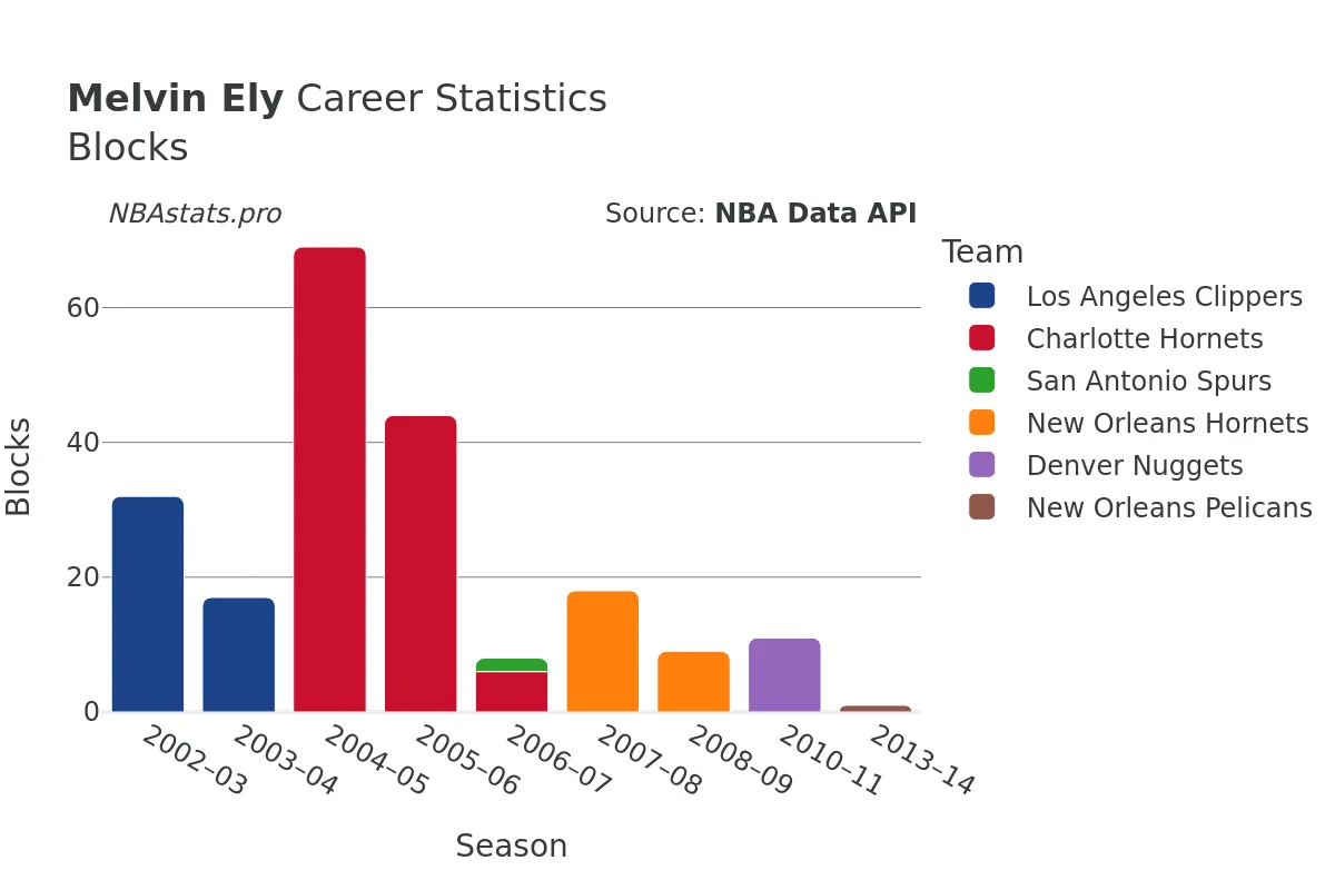 Melvin Ely Blocks Career Chart