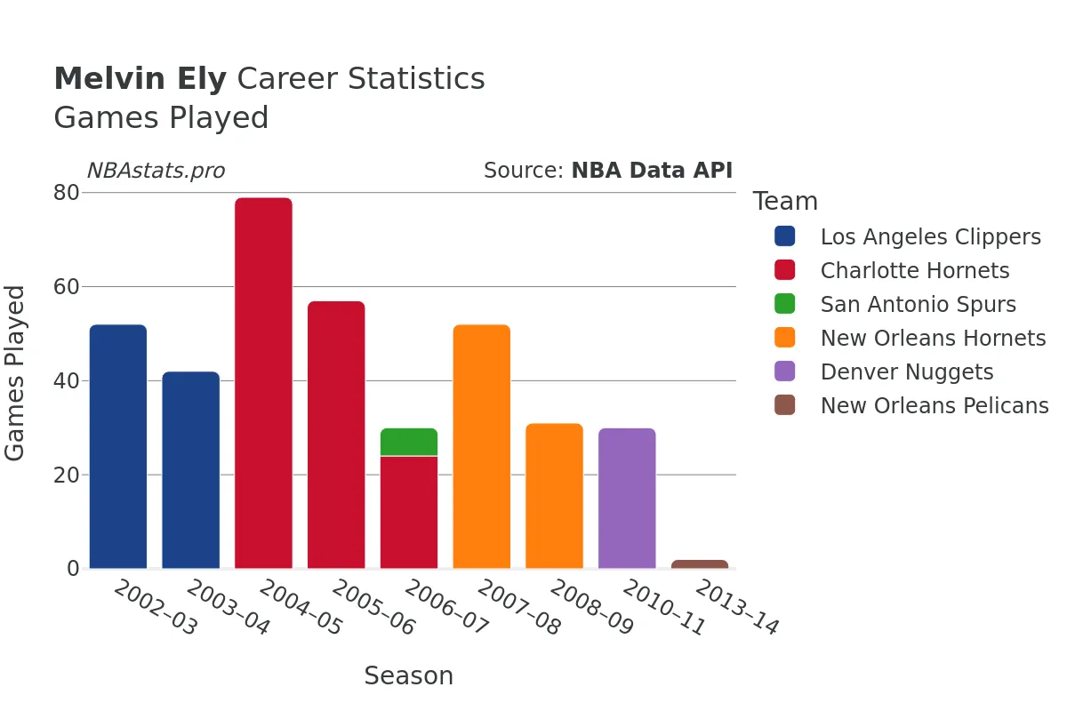 Melvin Ely Games–Played Career Chart