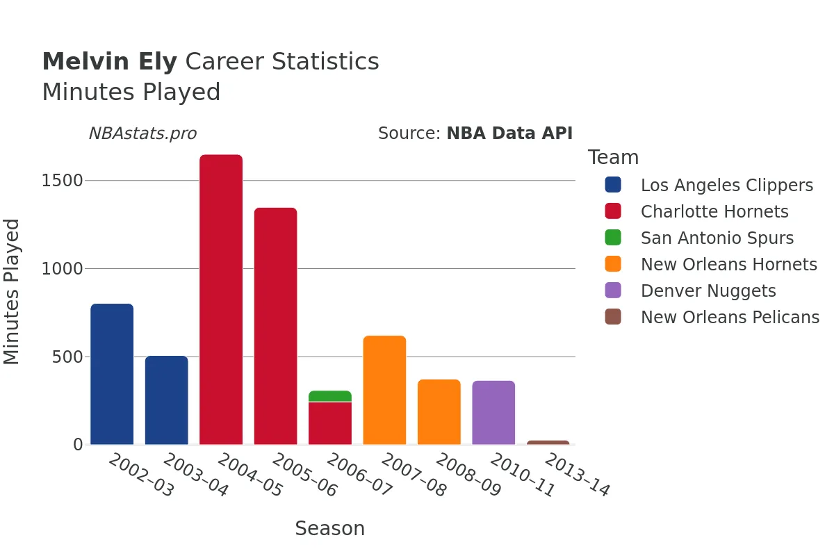 Melvin Ely Minutes–Played Career Chart