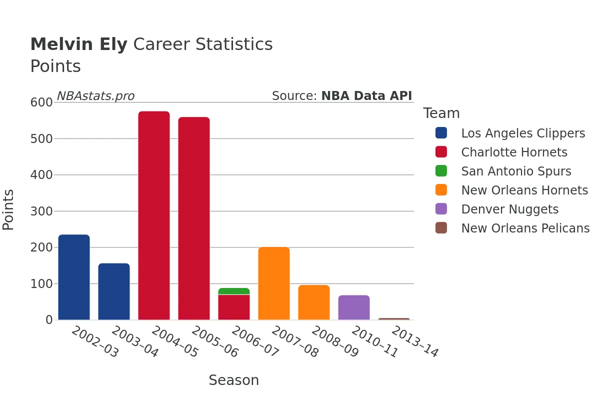 Melvin Ely Points Career Chart