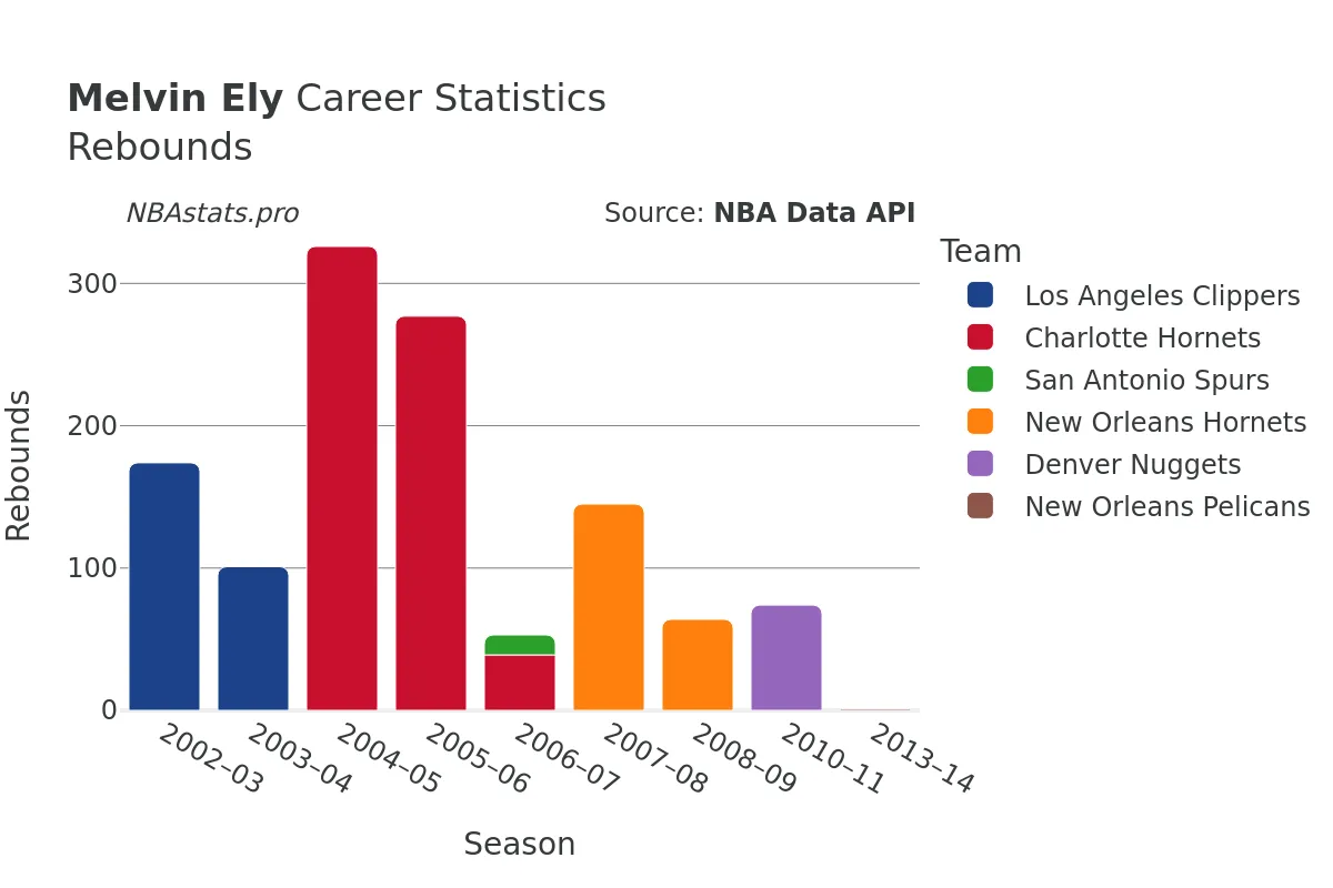 Melvin Ely Rebounds Career Chart