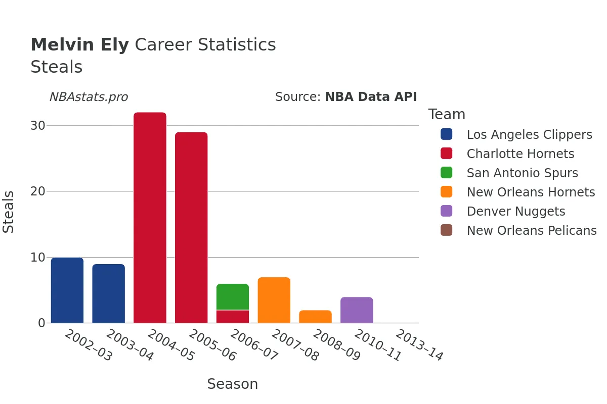 Melvin Ely Steals Career Chart