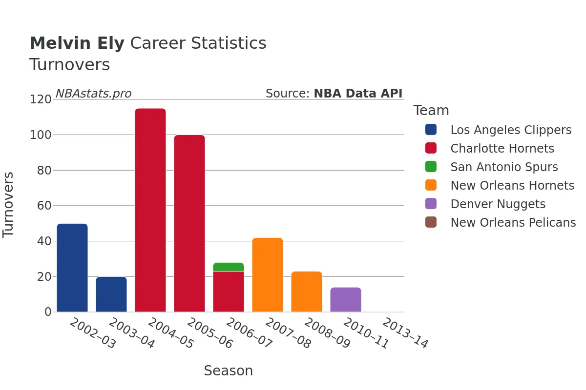 Melvin Ely Turnovers Career Chart